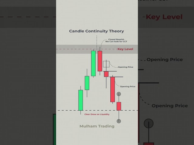 Predict Next Candle Using ICT Concepts! #shorts #forex #smc