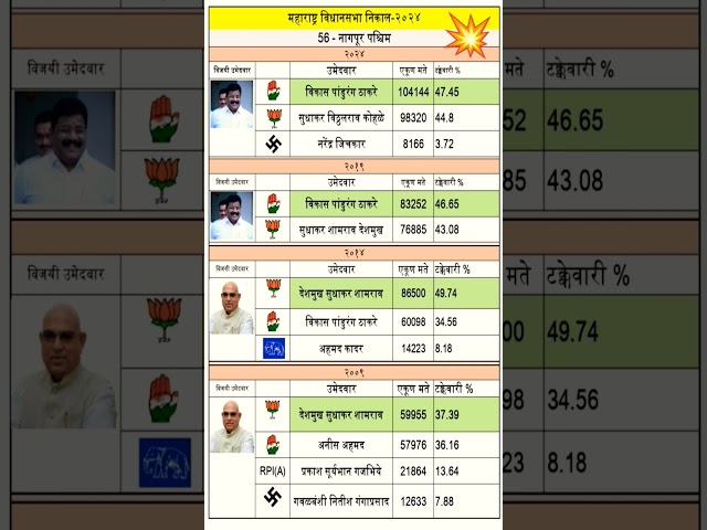 Nagpur West Vidhan sabha l Vikas Thakare l Election 2024 l Maharashtra Vidhansabha