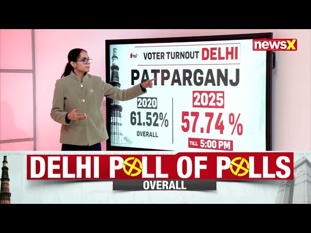 Delhi Election 2025: Voter Turnout Till 5 PM | NewsX