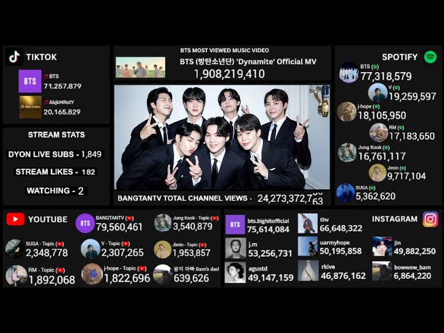 BTS - V , JUNGKOOK , JIMIN , SUGA , JHOPE , RM , JIN - LIVE | INSTAGRAM , YOUTUBE & MORE COUNT LIVE