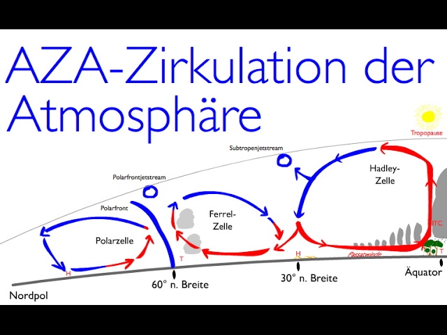 Die planetarische Zirkulation a.k.a. die allgemeine Zirkulation der Atmosphäre „AZA"