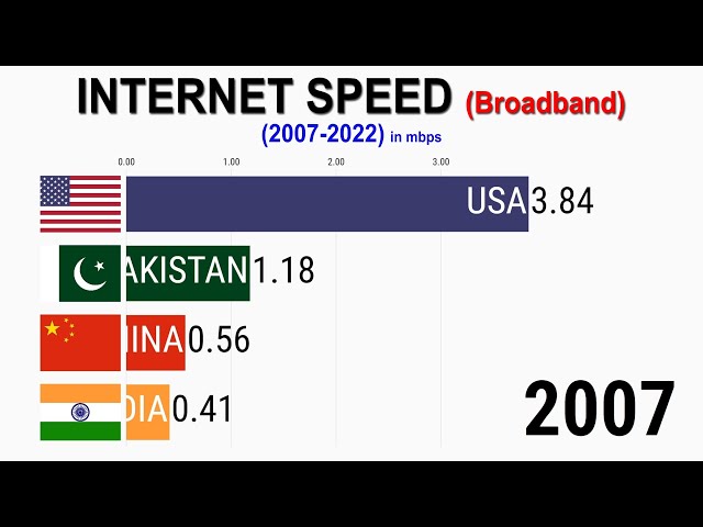 Internet Speed in India (2007-2022)