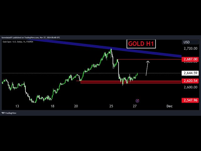 GOLD  [Xauusd]  chart LIVE Signal