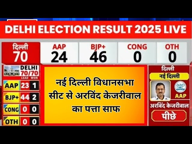 Live | Delhi Election 2025 Result Live | नई दिल्ली विधानसभा सीट पर केजरीवाल पीछे | Election