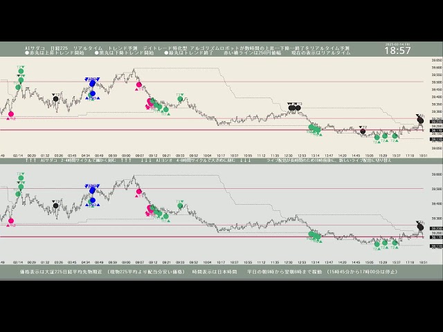 AI サダコ 日経 225 リアルタイム トレンド予測 2025-02-14