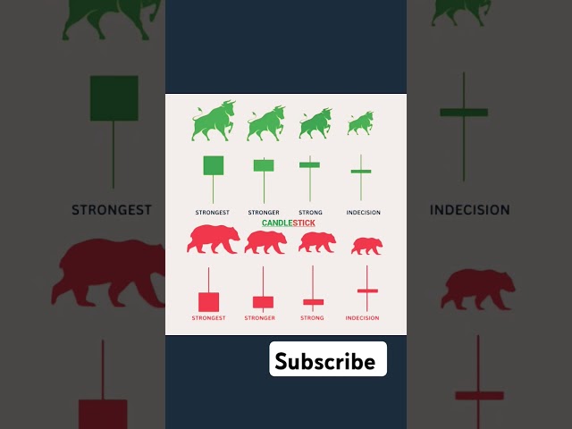 📉 Chart pattern for trading #shorts #new #sharemarketanalysis #chartpatterns #trading #trader