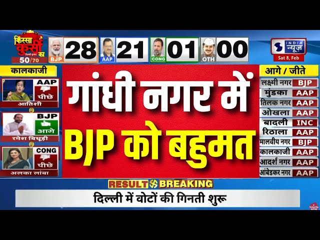 Gandhi Nagar Election Result 2025 : BJP के Arvinder Singh Lovely आगे, AAP के नवीन चौधरी दीपू पीछे