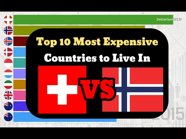 Most Expensive Countries to Live In (2009-2024)