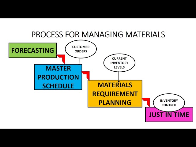 Materials management strategies   audio