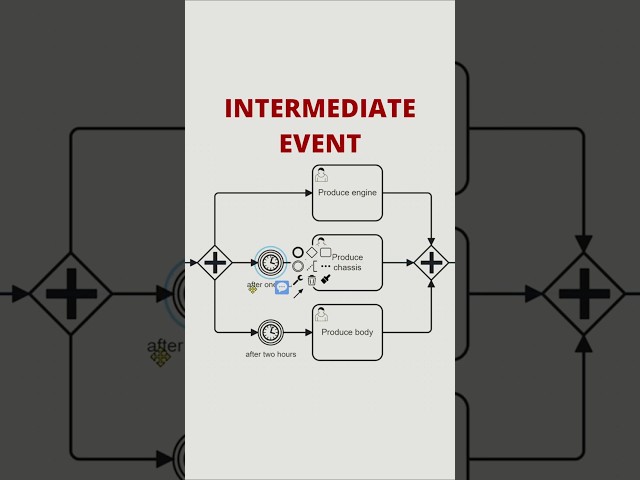 How BPMN Timer Events Pause and Resume Control Flow