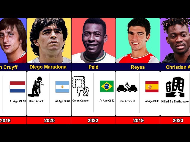 😢💔How Footballers Died