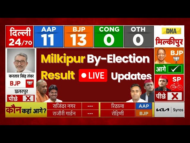 Milkipur By Election Result Live: BJP Vs SP In Ayodhya Milkipur I CM Yogi I Akhilesh Yadav, Politics