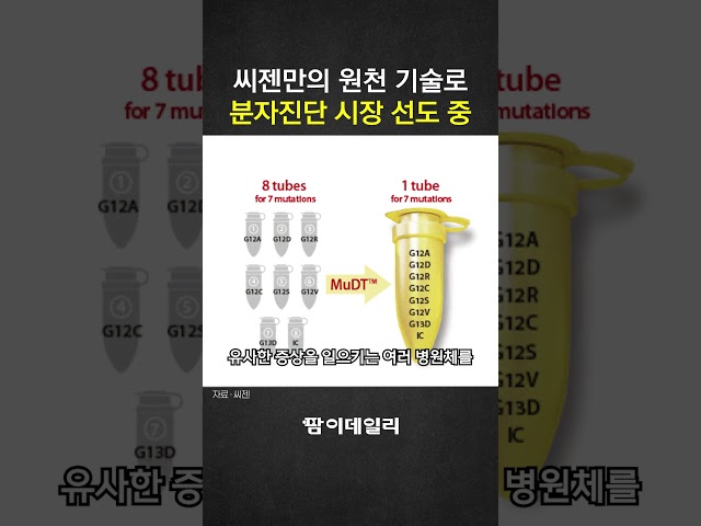 씨젠만의 원천 기술로 분자진단 시장 선도 중