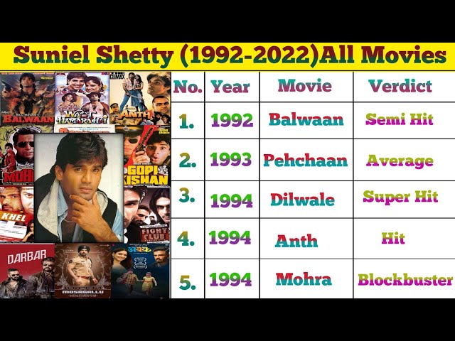 Sunil Shetty (1992-2022) All Movies Name list || Suniel Shetty All Movies Box Office Hits Or Flops