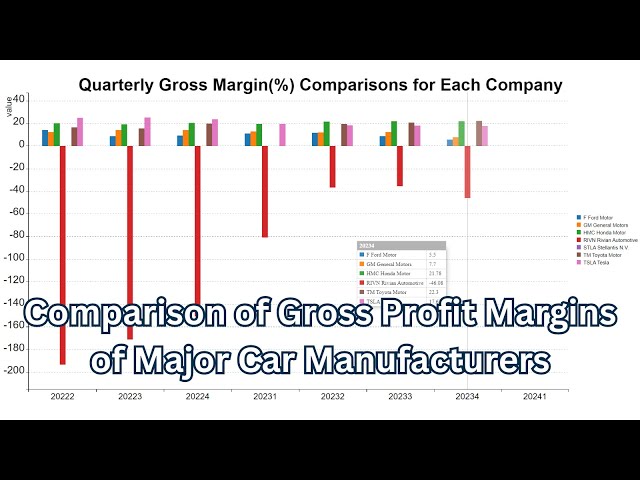 Comparison of gross profit margins of major automobile manufacturers