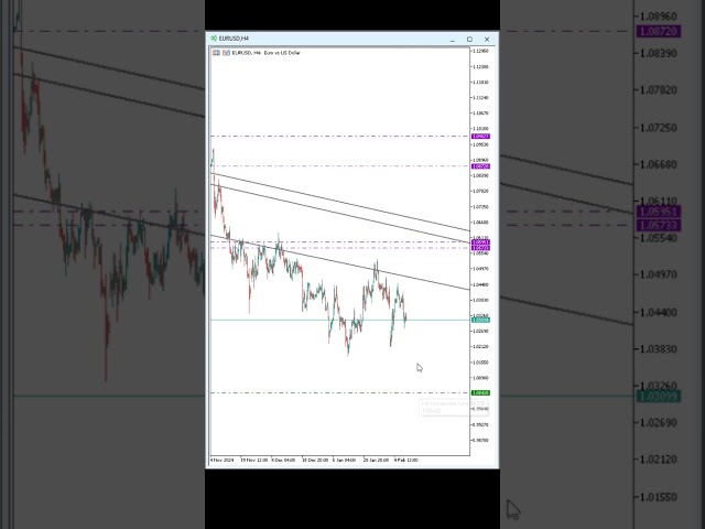 EURUSD Forecast #forex #trading