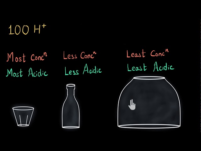 Strength of solution vs concentration |  Acids, bases, and salts | Chemistry | Khan Academy