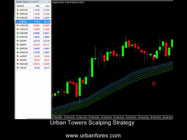 Urban Forex - Urban Towers Scalping Strategy