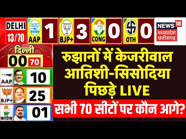 Delhi Election Results LIVE: रुझानों में Arvind Kejriwal, CM Atishi Marlena और Manish Sisodia पिछड़े