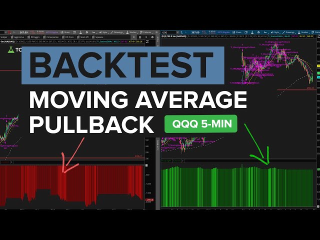 Backtest: What Moving Average Pullback is Best for QQQ 5-MIN Chart?