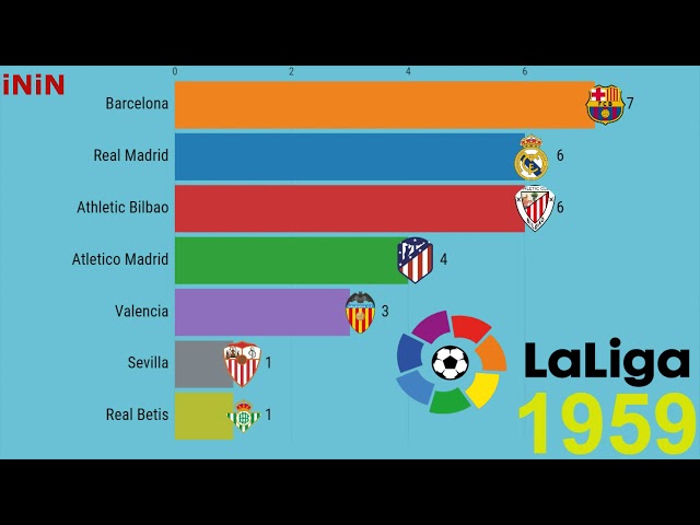 La Liga | Championship of Spain | Champions 1929 - 2019