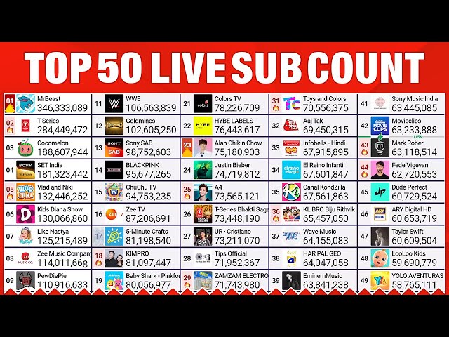 Top 50 YouTube Live Sub Count - MrBeast, T-Series & More!​