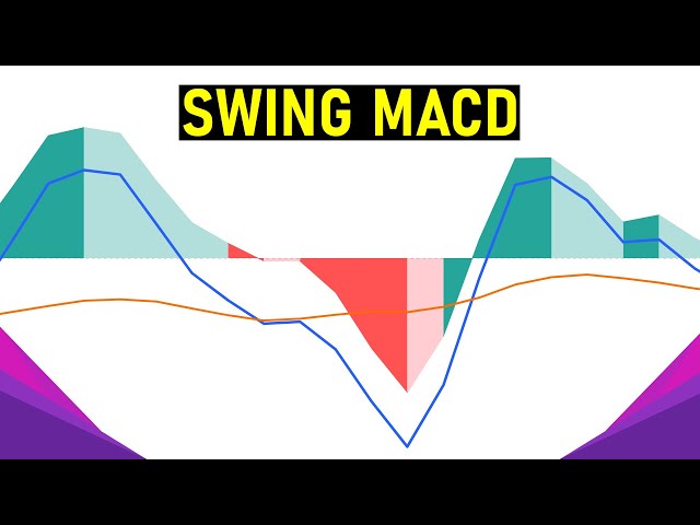 MACD Indicator Swing Trading 📊 **Settings Included**