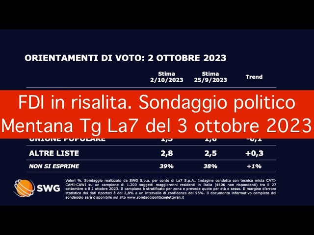 FDI in risalita. Sondaggio politico Mentana Tg La7 del 3 ottobre 2023