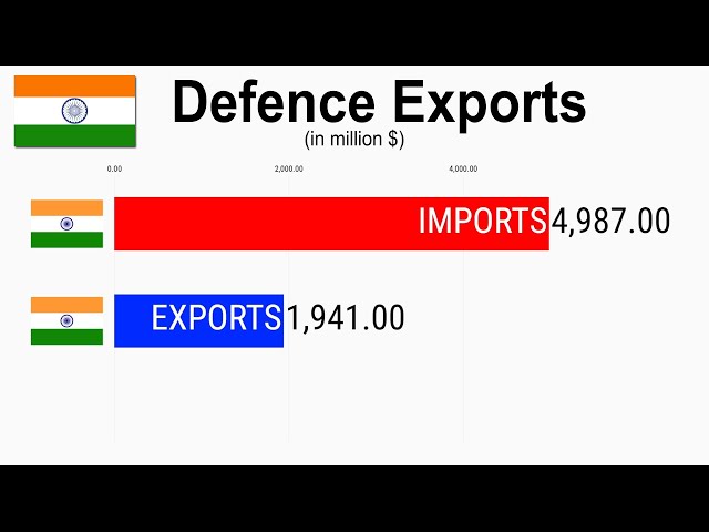 Defence Exports of India (2000 - 2022)