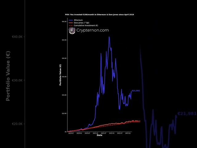 POV: Hai investito 100 euro al mese su Ethereum e Dow Jones da aprile 2019