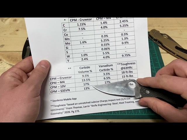 Talking Steel: CPM-M4