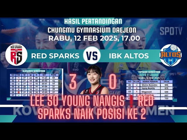 Red Sparks VS IBK Altos❗Korean Volleyball League Match Results February 25, 2025❗Top Scorers