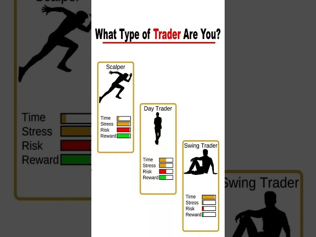 Day Trader Vs Scalper Vs Swing Trader #trading #financialmarket  #trader #scalper #swingtrading