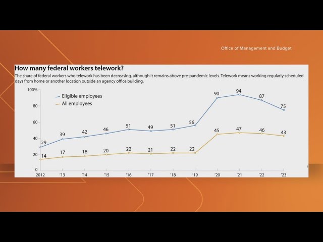 Thousands of feds return to the office—but how many were ever working from home?