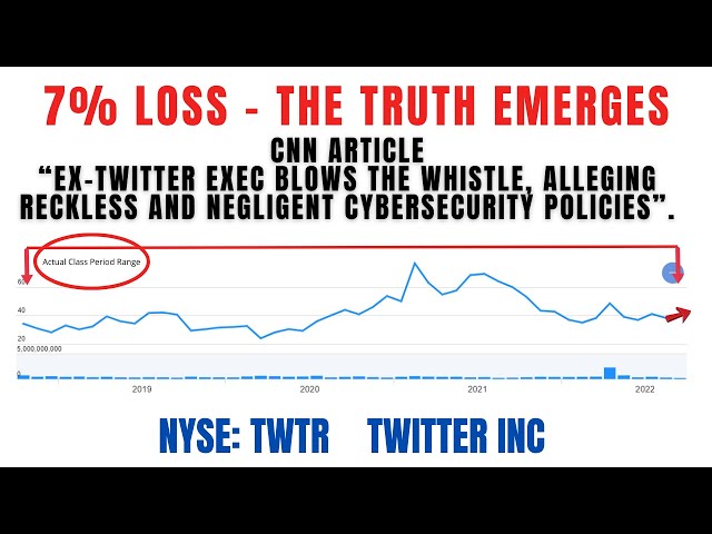 7% Loss | TWTR Stock News | Twitter Securities Class Action Lawsuit #TWTR