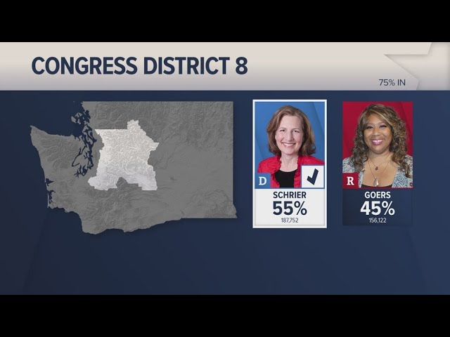 Updated election results: Schrier wins District 8 seat, Rinck secures Seattle City Council seat