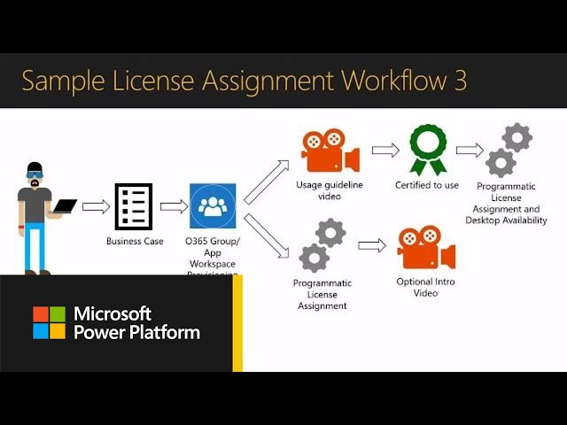 Power BI Service Management: licensing | Power BI Adoption Framework