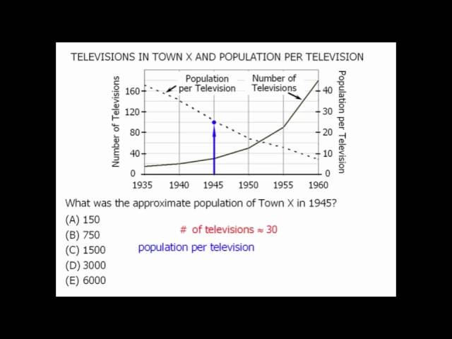 GRE Math Practice: Data Interpretation - Example 4