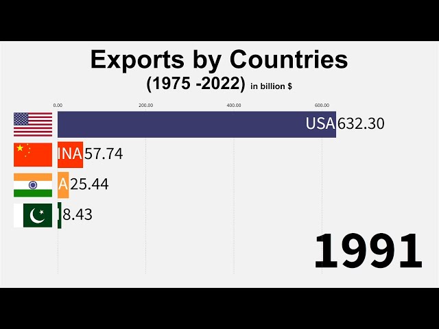 Exports (1975 - 2022)