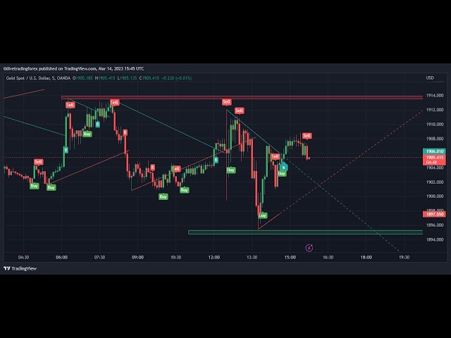 ive GOLD (XAUUSD) Signals With Entry And Exit. Monday to Friday.