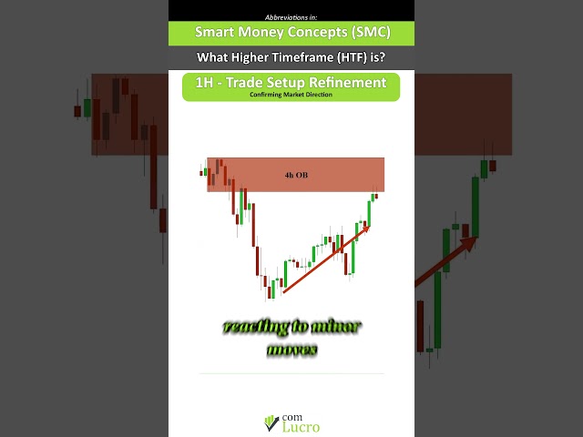 Higher Timeframe (HTF) - The Key to Smarter Trading!