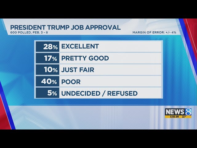 Poll shows latest job approval ratings for Trump, Whitmer