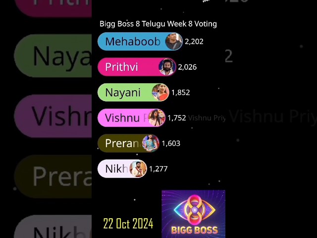 Bigg Boss 8 Telugu 8th Week Voting #biggbosstelugu8  #shorts #ytshorts #biggbosstelugu8promotoday