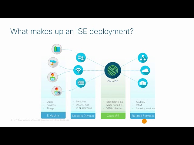 Fundamentals ISE