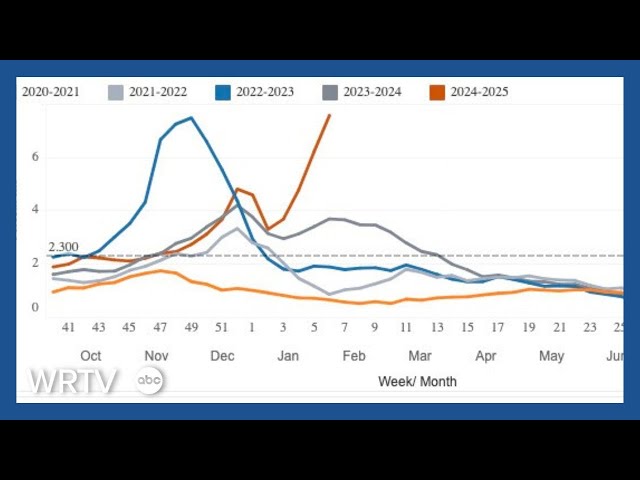 Flu activity remains 'very high' in Indiana