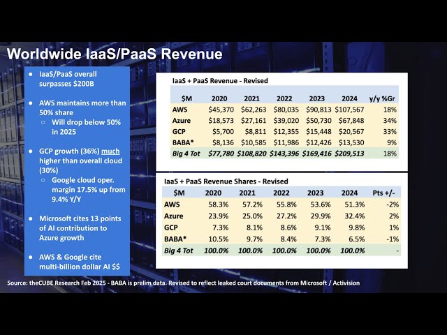 265 | Breaking Analysis | Investors Cool on Cloud as CEOs Double Down