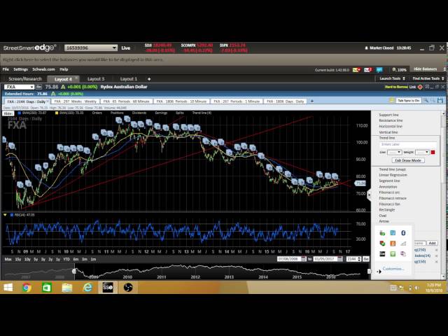 Shorting, JNUG vs GDX, International Markets