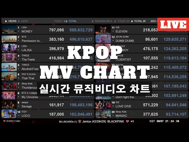 K-POP MV 24-25 Charts, News Live | LE SSERAFIM - HOT | Lo-fi