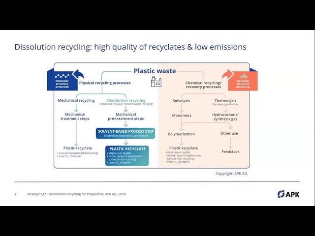 Newcycling ® solvent based recycling for polyolefins