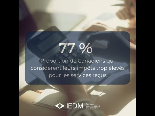 77 % des Canadiens jugent qu'ils sont trop taxés par rapports aux services qu'ils reçoivent